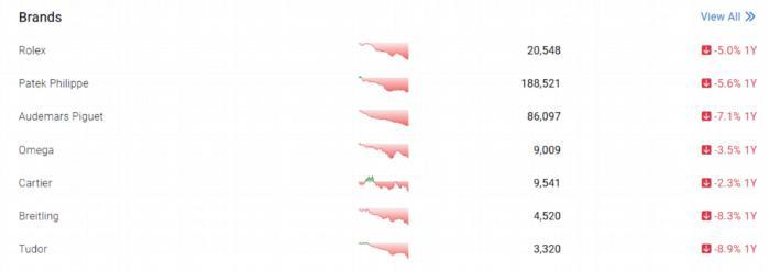 ^ȥһ꣬ƷƶЈărָ(sh) WatchCharts؈D